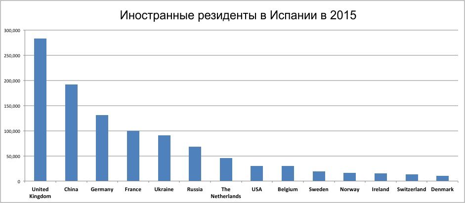 Экспаты покидают Испанию - график